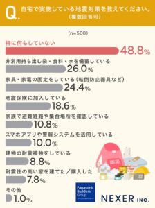 自宅でどんな地震対策をしていますか？