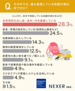 地震対策で一番重視されているのは？